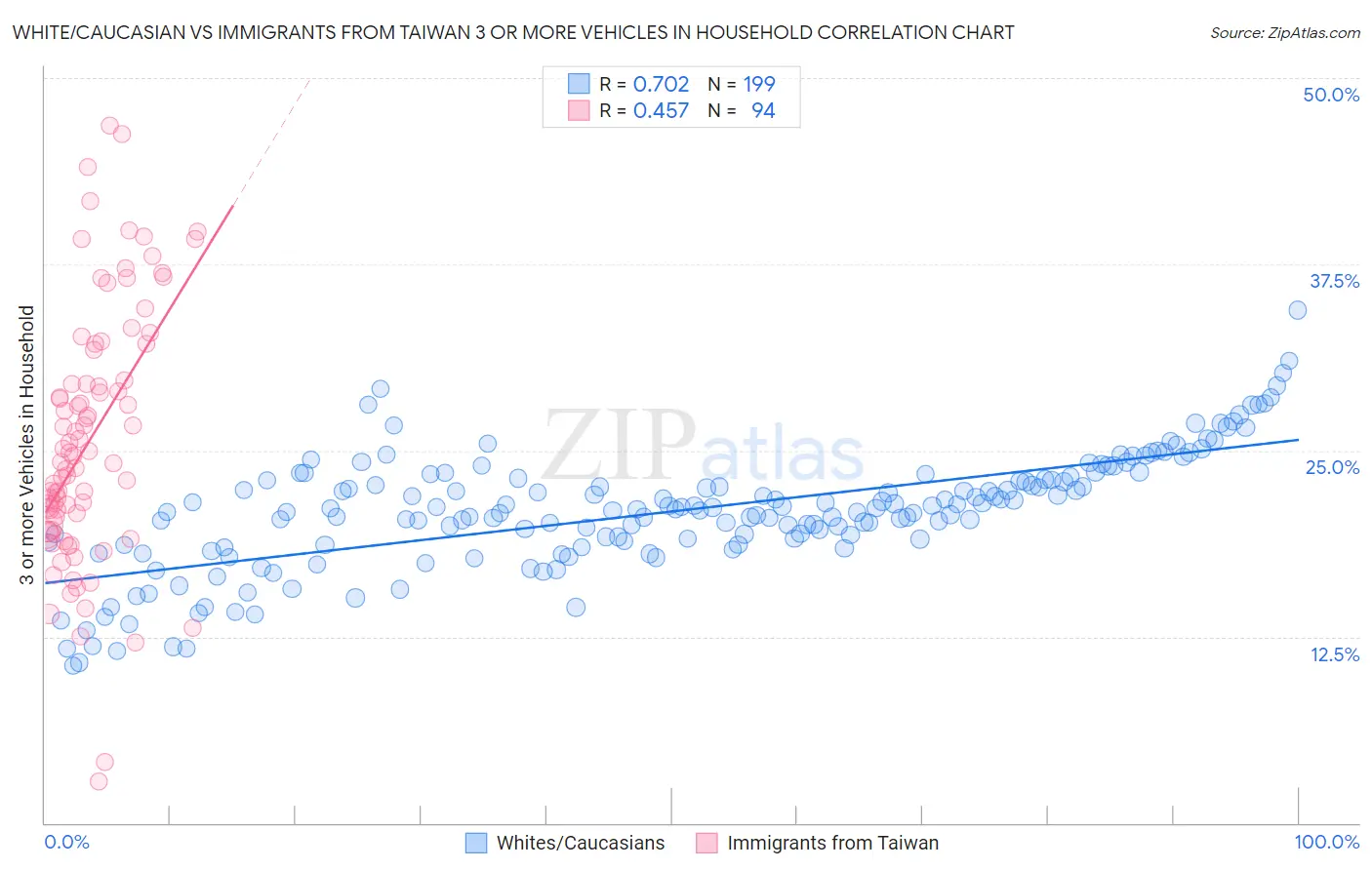 White/Caucasian vs Immigrants from Taiwan 3 or more Vehicles in Household