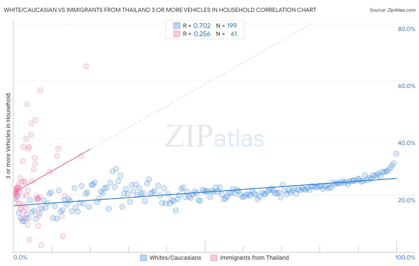 White/Caucasian vs Immigrants from Thailand 3 or more Vehicles in Household