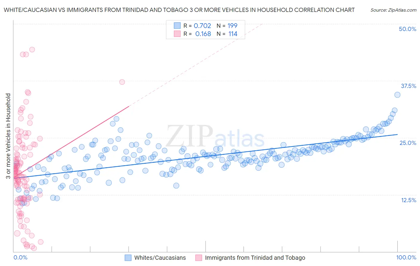 White/Caucasian vs Immigrants from Trinidad and Tobago 3 or more Vehicles in Household