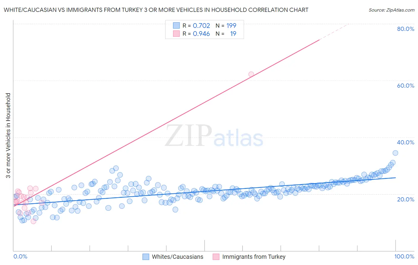 White/Caucasian vs Immigrants from Turkey 3 or more Vehicles in Household