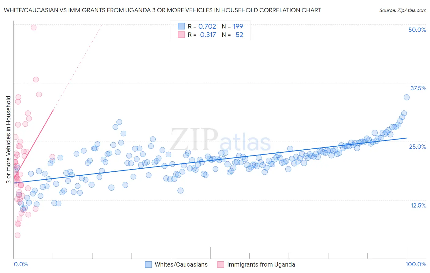 White/Caucasian vs Immigrants from Uganda 3 or more Vehicles in Household