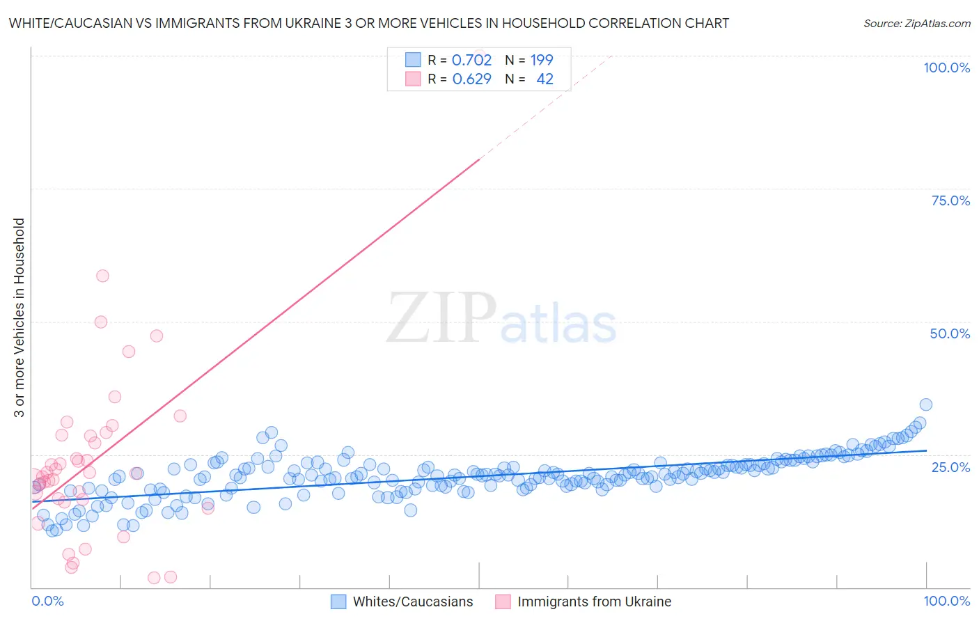 White/Caucasian vs Immigrants from Ukraine 3 or more Vehicles in Household