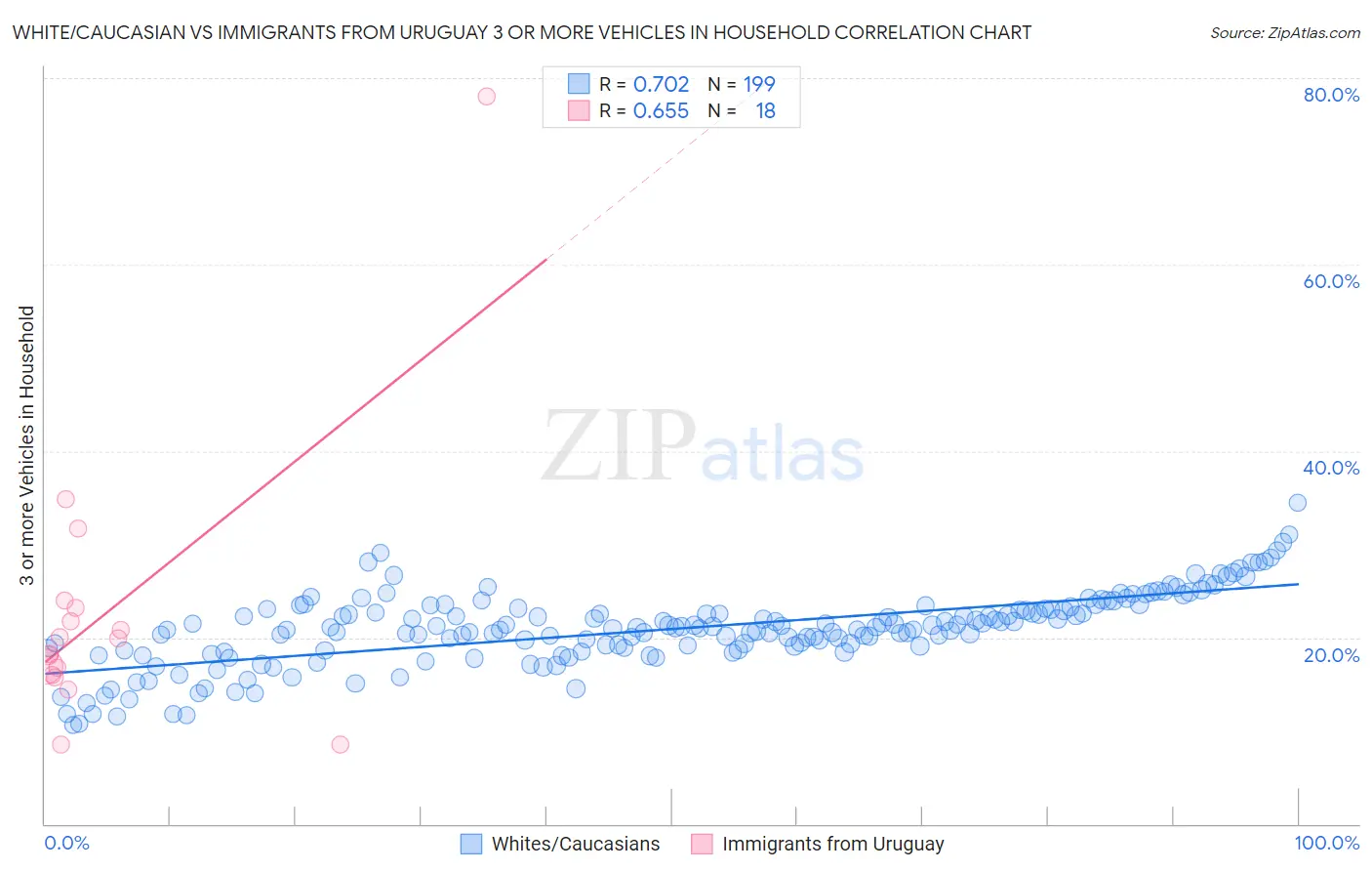 White/Caucasian vs Immigrants from Uruguay 3 or more Vehicles in Household