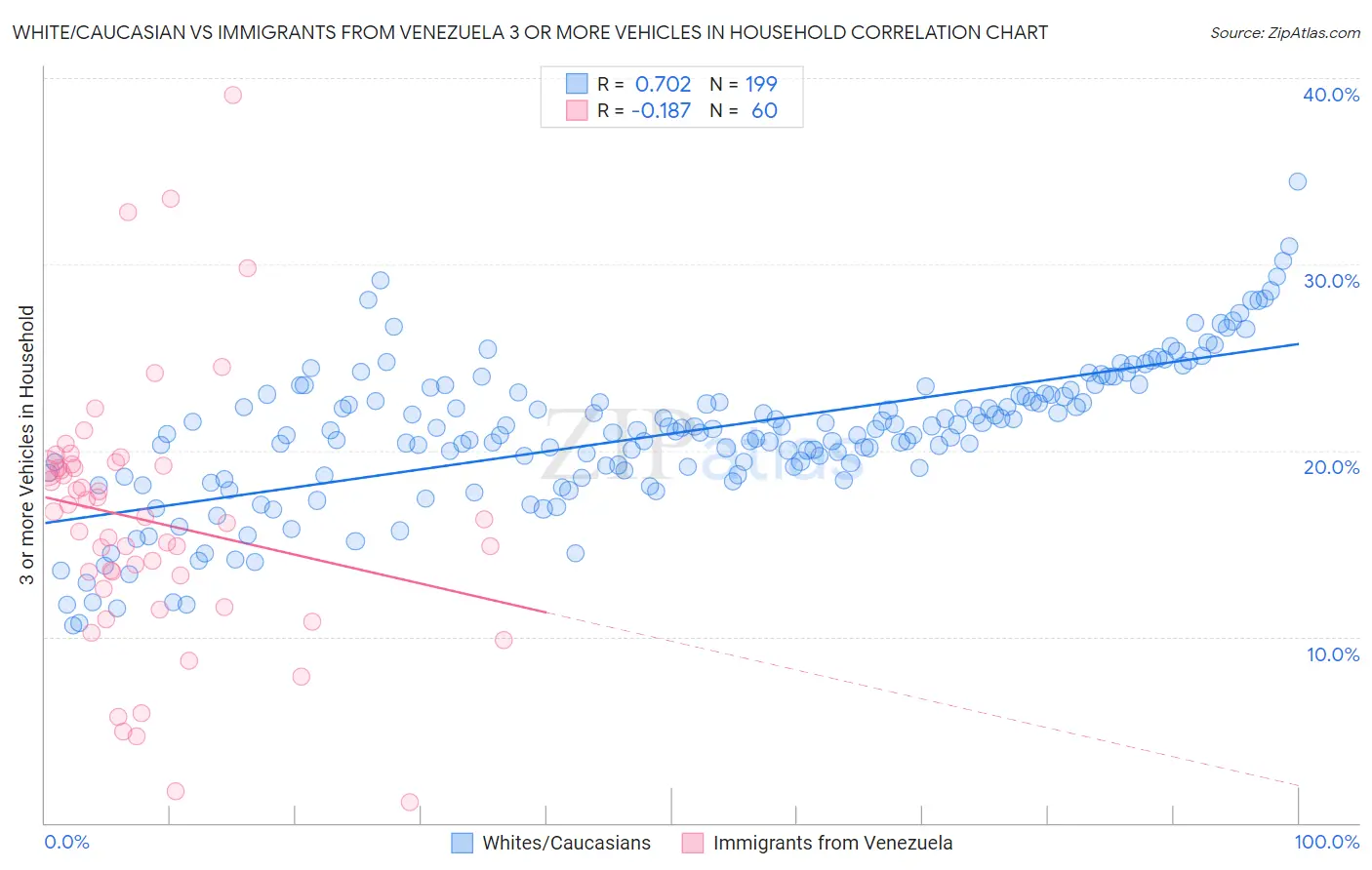 White/Caucasian vs Immigrants from Venezuela 3 or more Vehicles in Household
