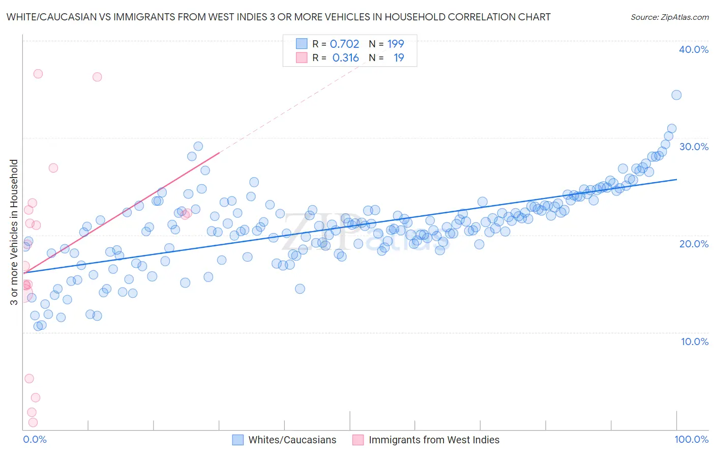 White/Caucasian vs Immigrants from West Indies 3 or more Vehicles in Household