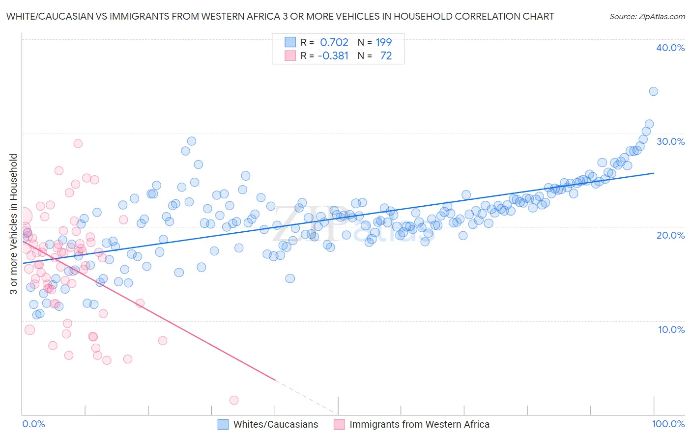 White/Caucasian vs Immigrants from Western Africa 3 or more Vehicles in Household