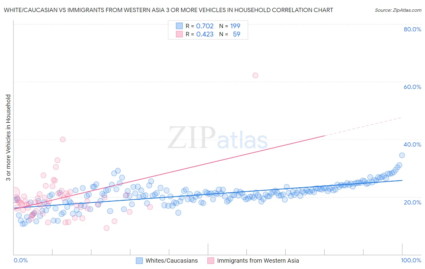 White/Caucasian vs Immigrants from Western Asia 3 or more Vehicles in Household