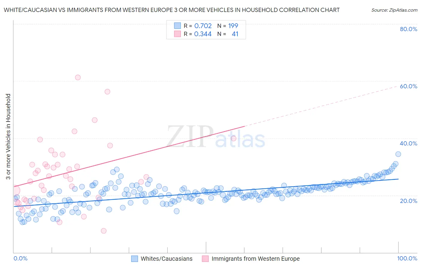 White/Caucasian vs Immigrants from Western Europe 3 or more Vehicles in Household