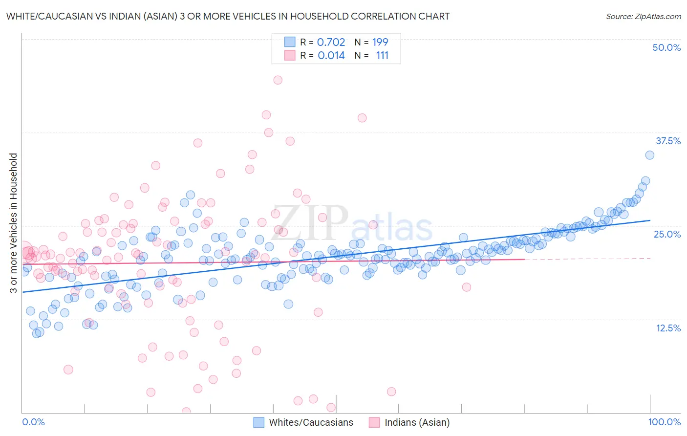 White/Caucasian vs Indian (Asian) 3 or more Vehicles in Household