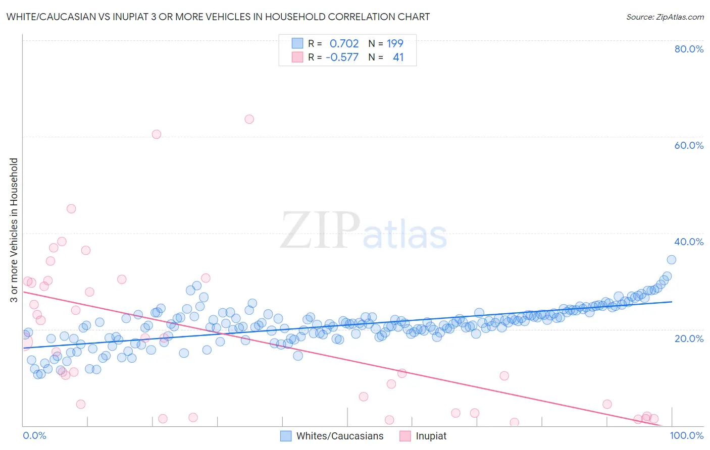 White/Caucasian vs Inupiat 3 or more Vehicles in Household