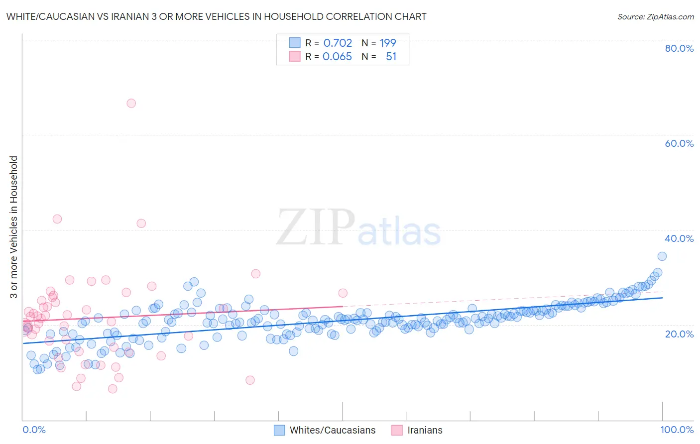 White/Caucasian vs Iranian 3 or more Vehicles in Household