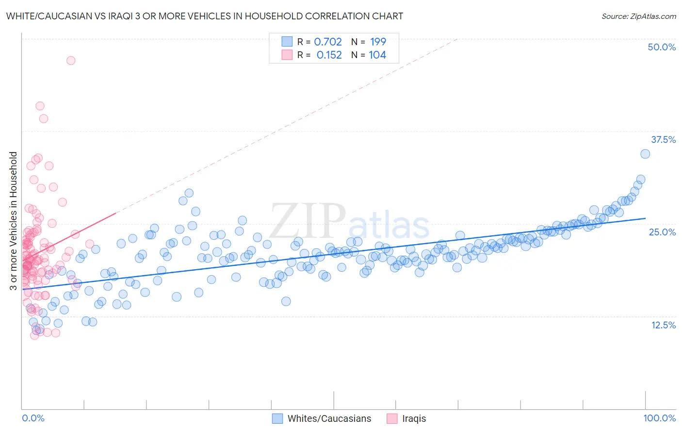 White/Caucasian vs Iraqi 3 or more Vehicles in Household