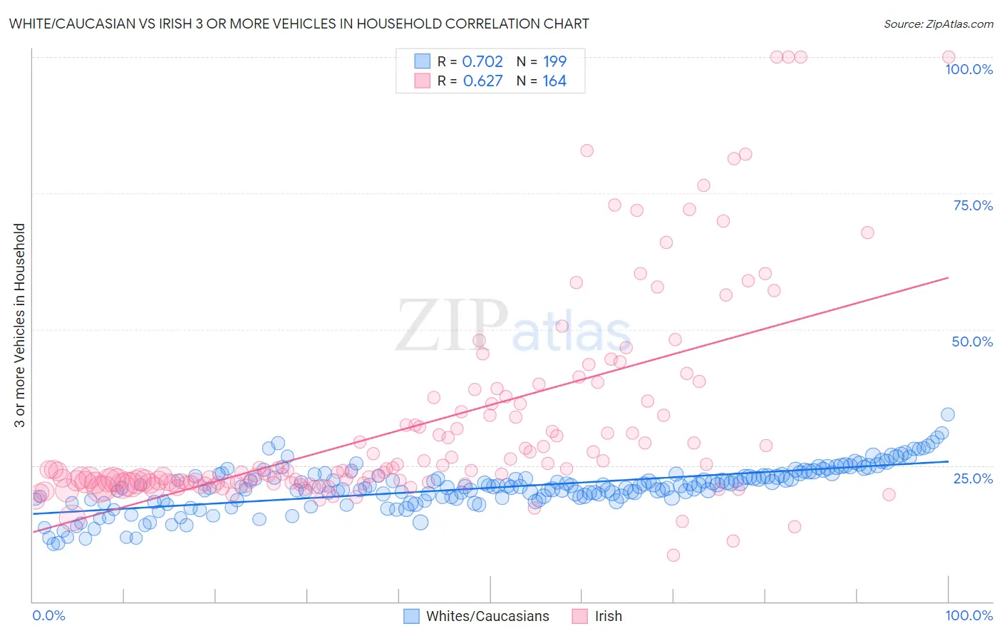 White/Caucasian vs Irish 3 or more Vehicles in Household