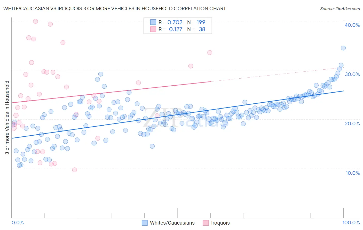 White/Caucasian vs Iroquois 3 or more Vehicles in Household