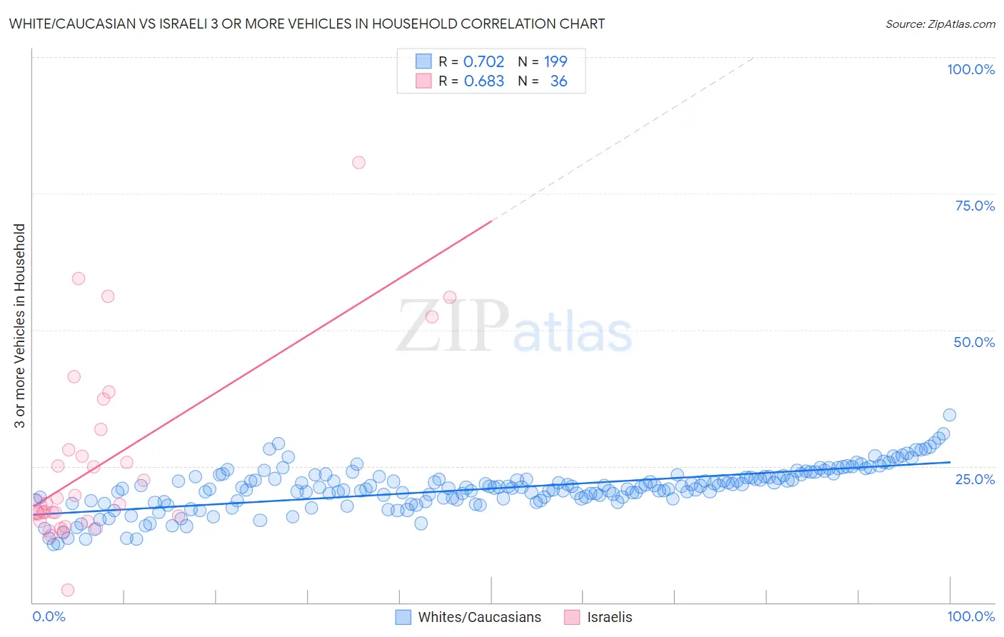 White/Caucasian vs Israeli 3 or more Vehicles in Household
