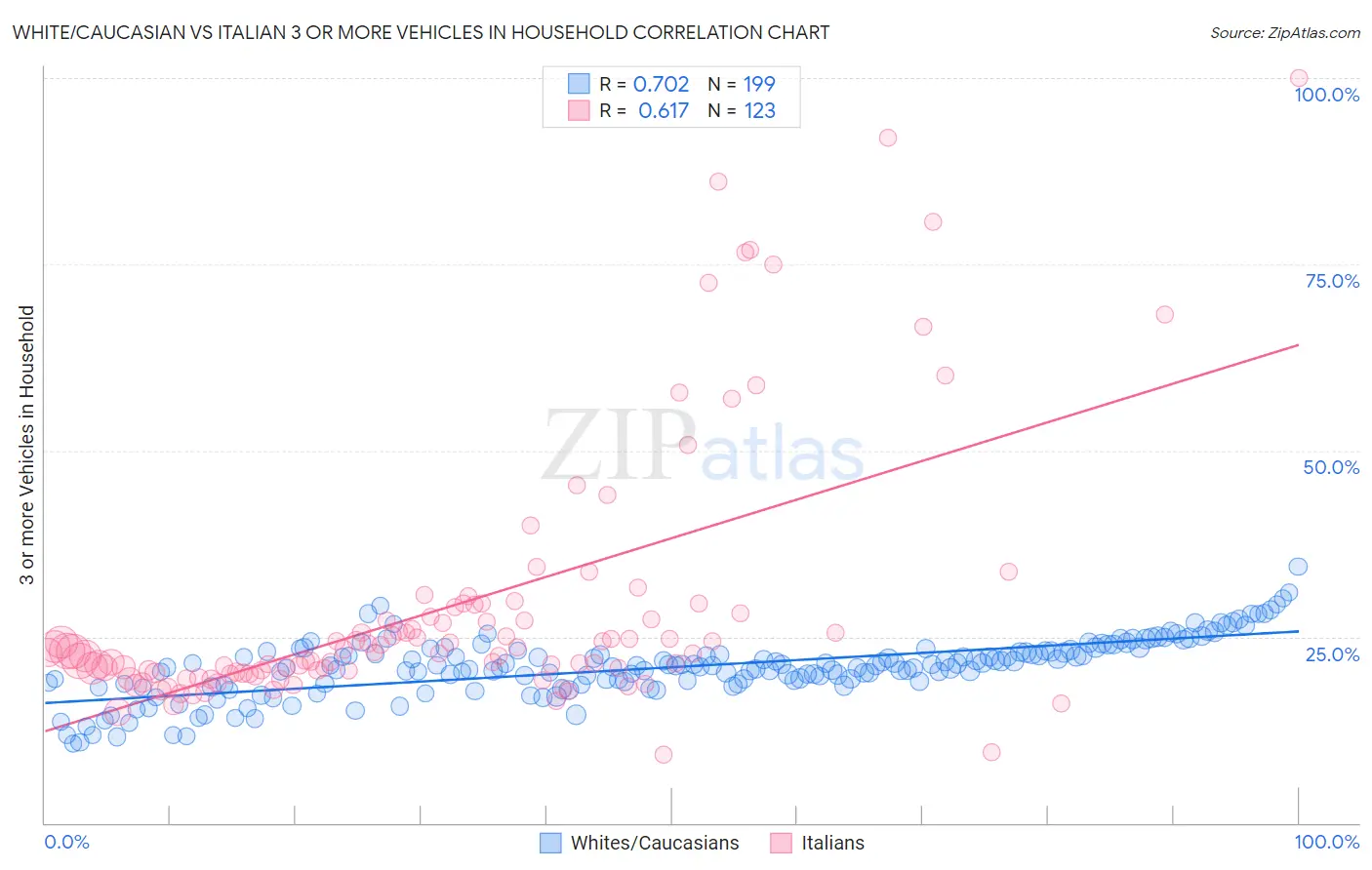White/Caucasian vs Italian 3 or more Vehicles in Household