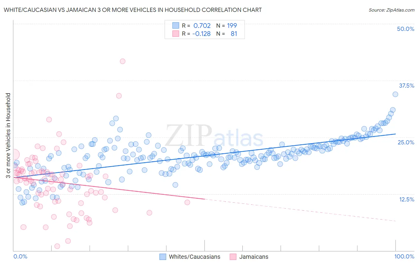 White/Caucasian vs Jamaican 3 or more Vehicles in Household