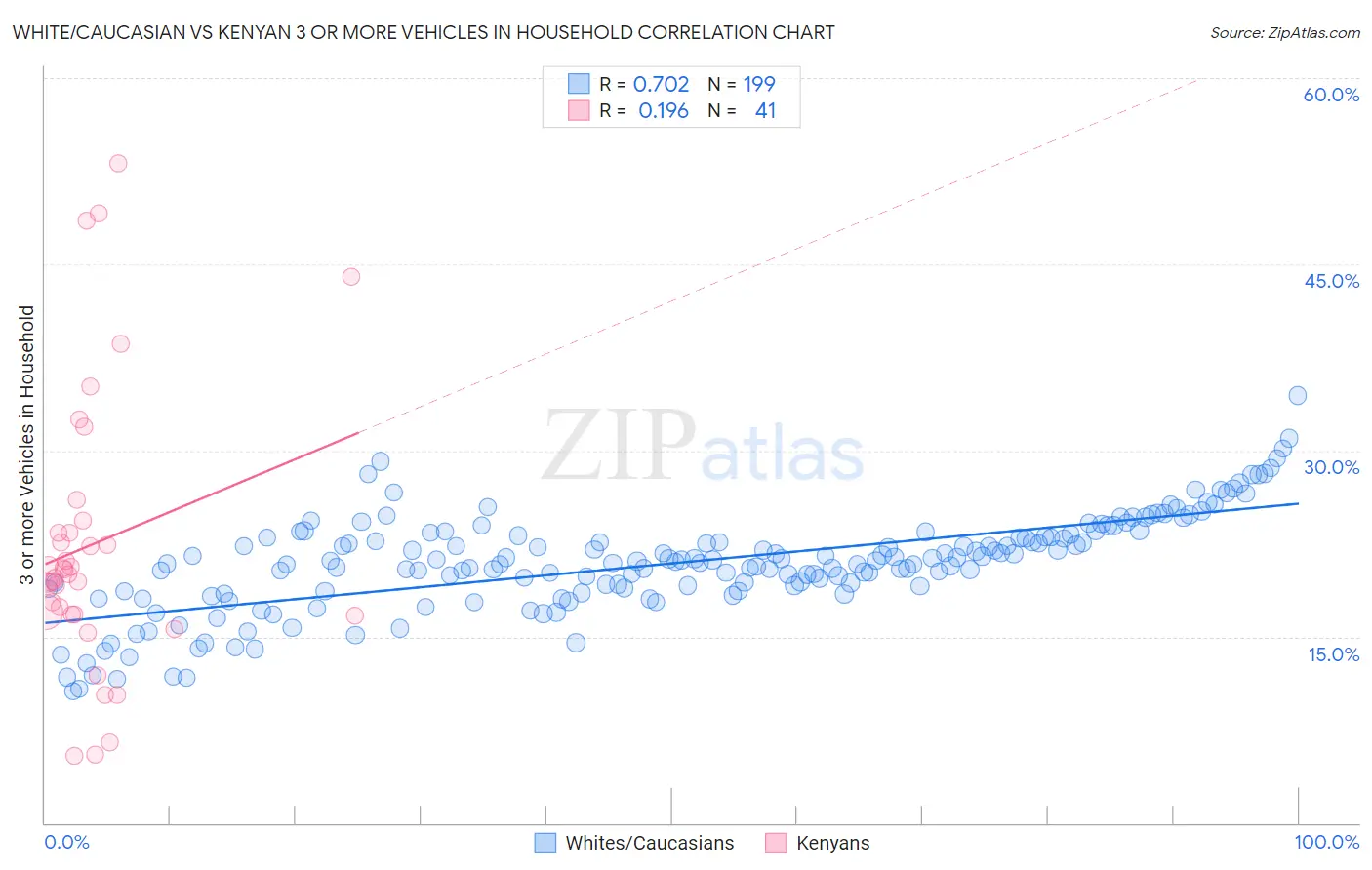 White/Caucasian vs Kenyan 3 or more Vehicles in Household
