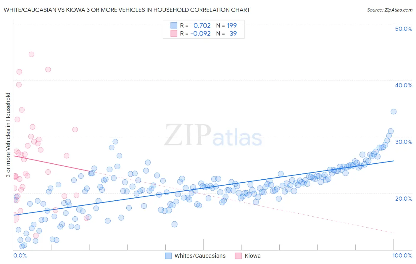 White/Caucasian vs Kiowa 3 or more Vehicles in Household