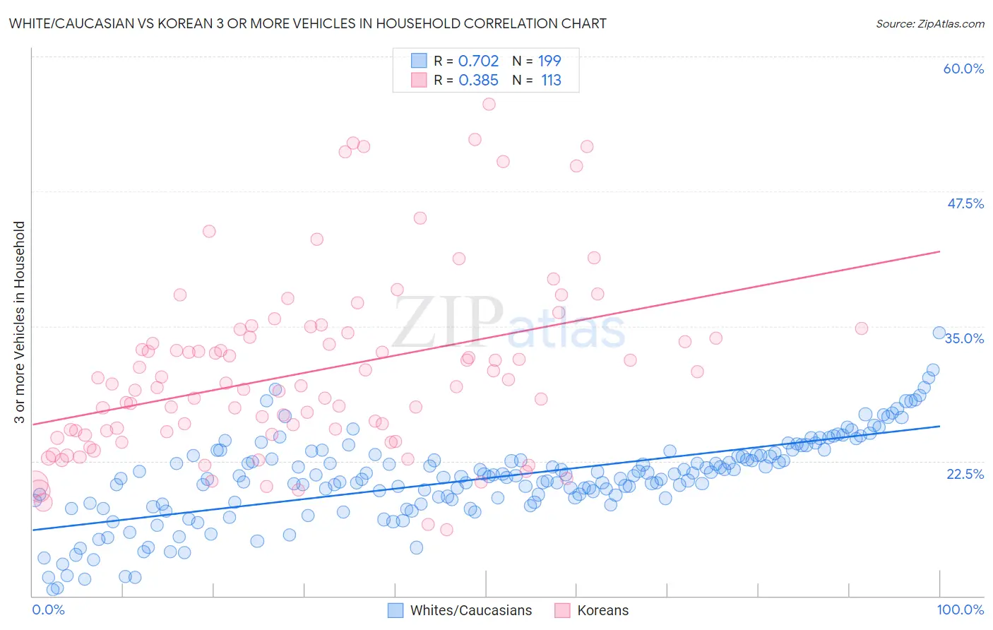 White/Caucasian vs Korean 3 or more Vehicles in Household