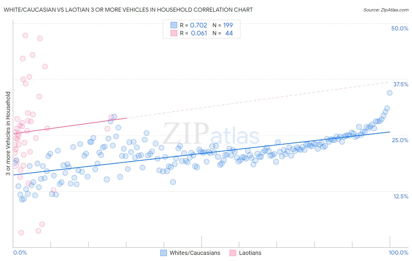 White/Caucasian vs Laotian 3 or more Vehicles in Household