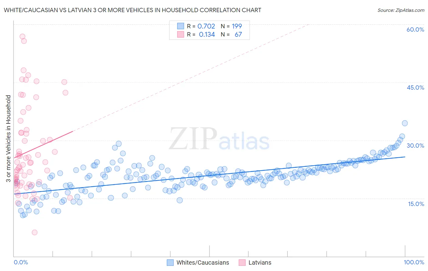 White/Caucasian vs Latvian 3 or more Vehicles in Household