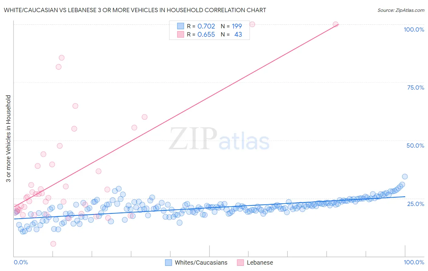 White/Caucasian vs Lebanese 3 or more Vehicles in Household