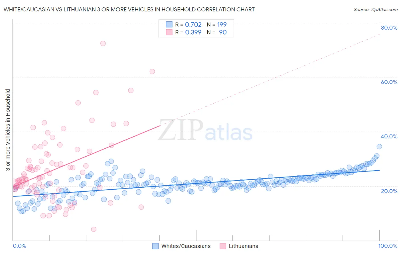 White/Caucasian vs Lithuanian 3 or more Vehicles in Household