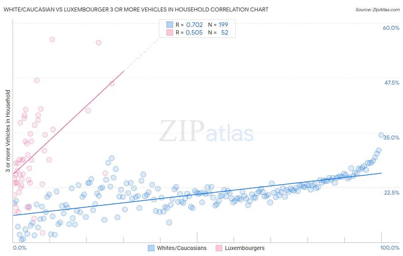 White/Caucasian vs Luxembourger 3 or more Vehicles in Household