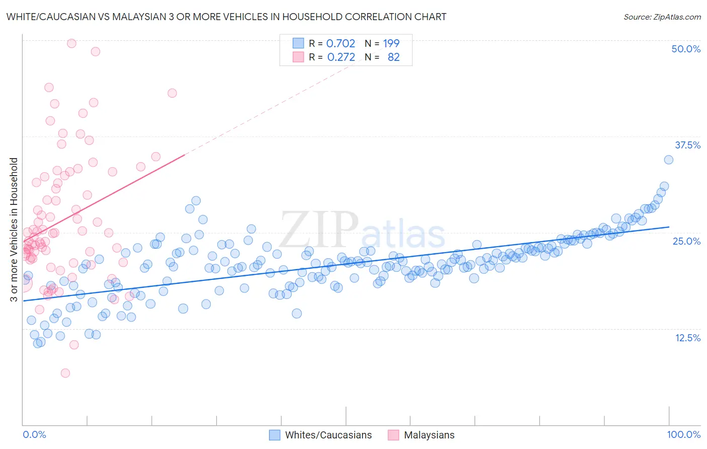 White/Caucasian vs Malaysian 3 or more Vehicles in Household
