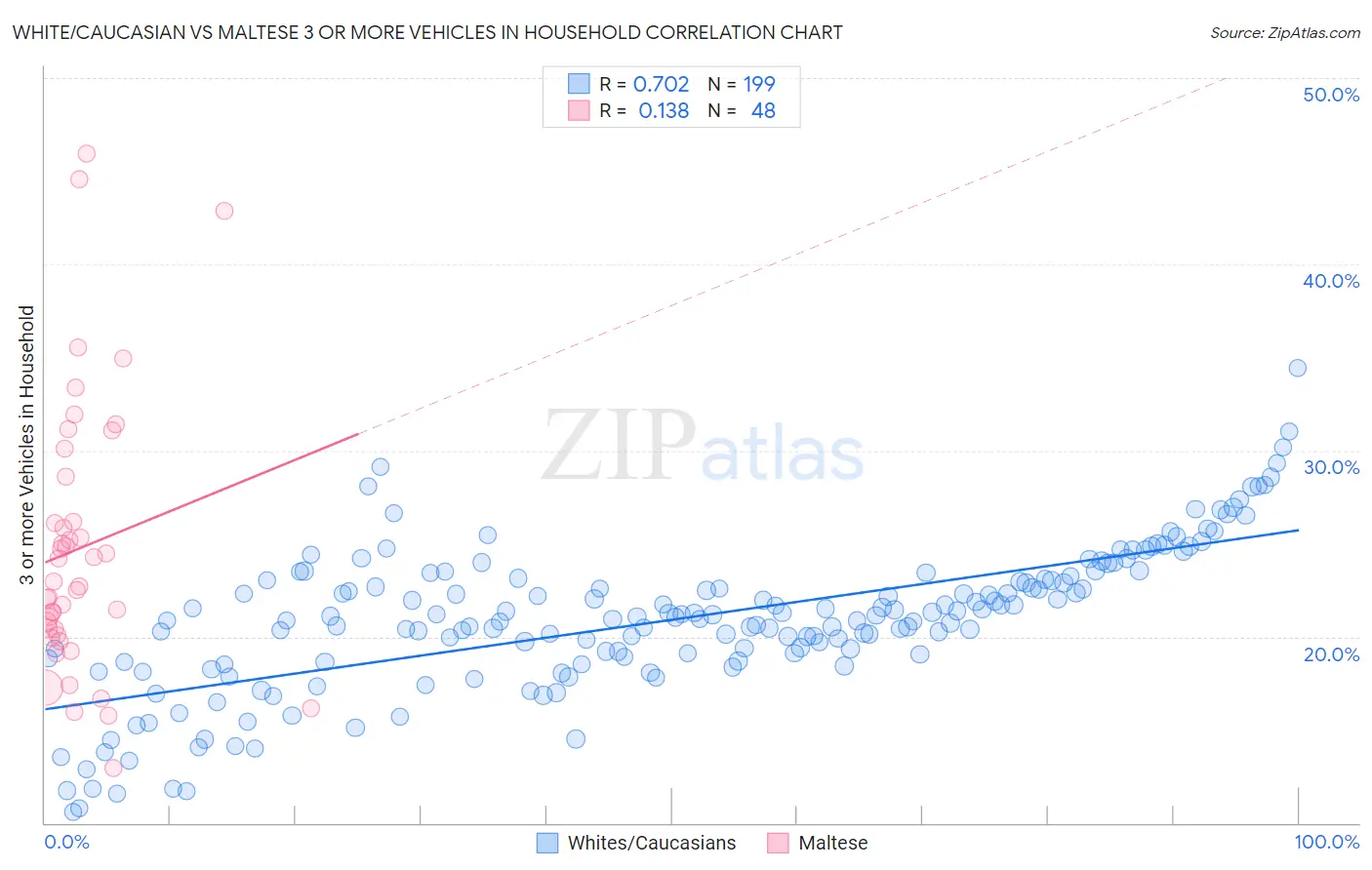 White/Caucasian vs Maltese 3 or more Vehicles in Household