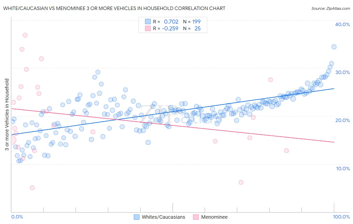 White/Caucasian vs Menominee 3 or more Vehicles in Household