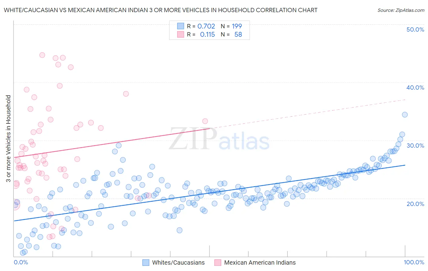 White/Caucasian vs Mexican American Indian 3 or more Vehicles in Household