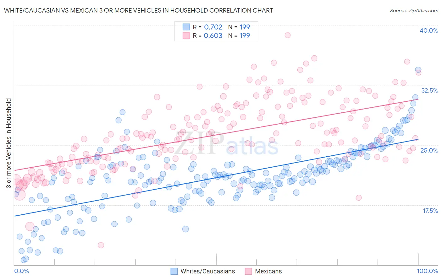 White/Caucasian vs Mexican 3 or more Vehicles in Household