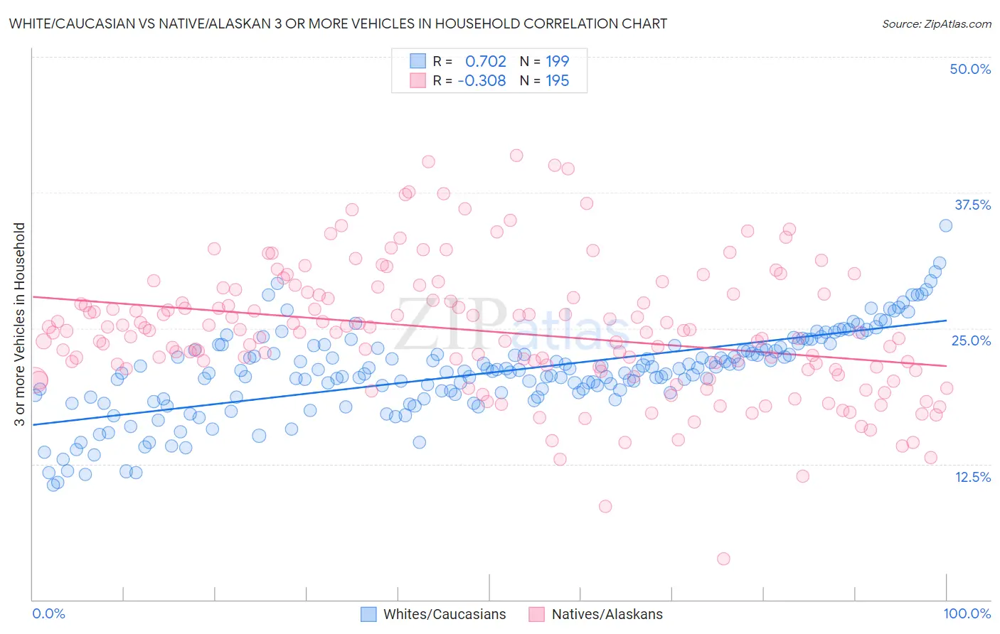 White/Caucasian vs Native/Alaskan 3 or more Vehicles in Household