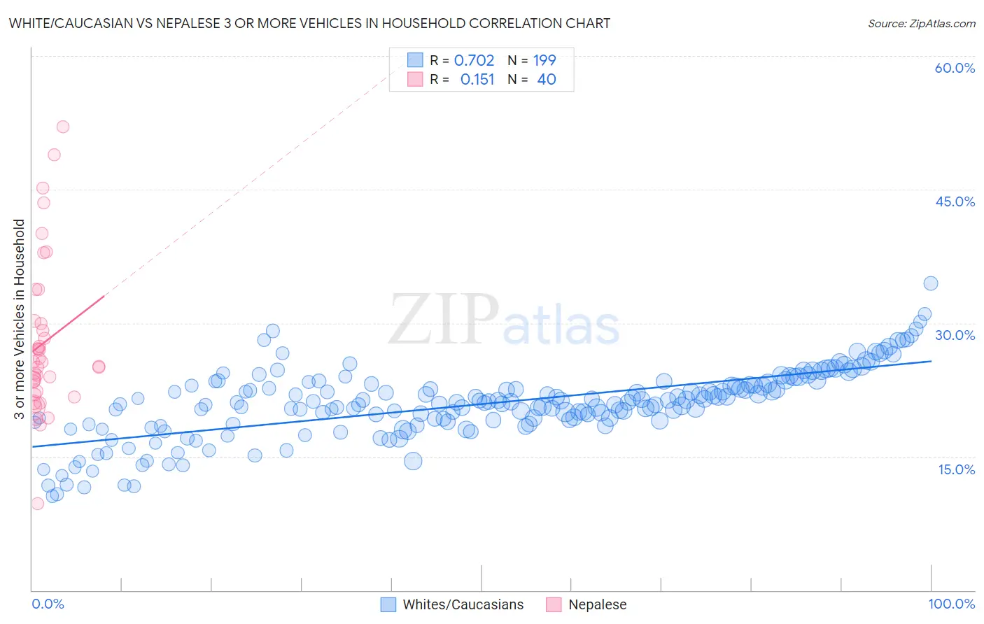 White/Caucasian vs Nepalese 3 or more Vehicles in Household