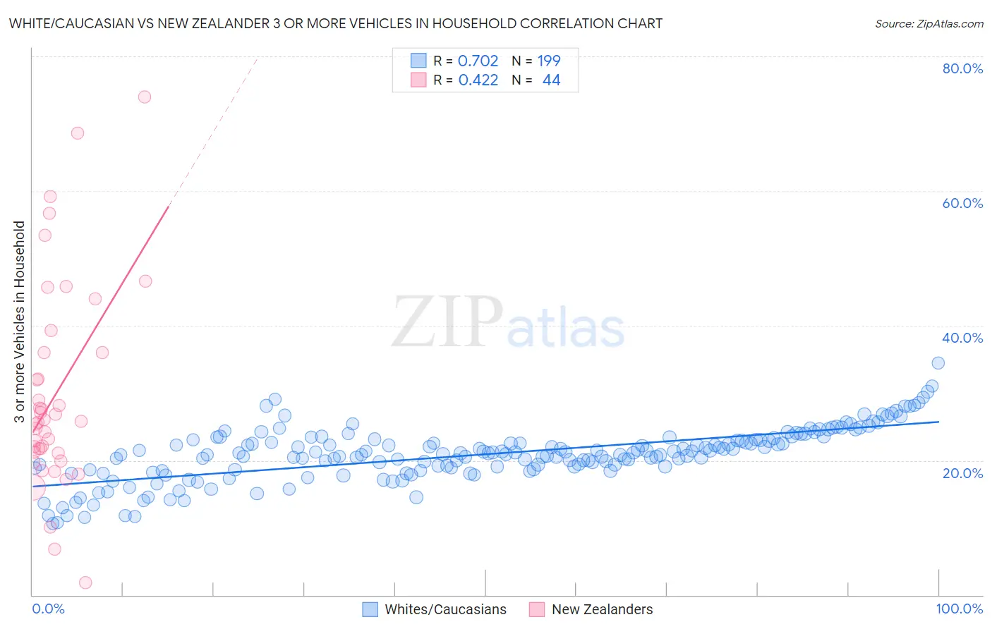 White/Caucasian vs New Zealander 3 or more Vehicles in Household