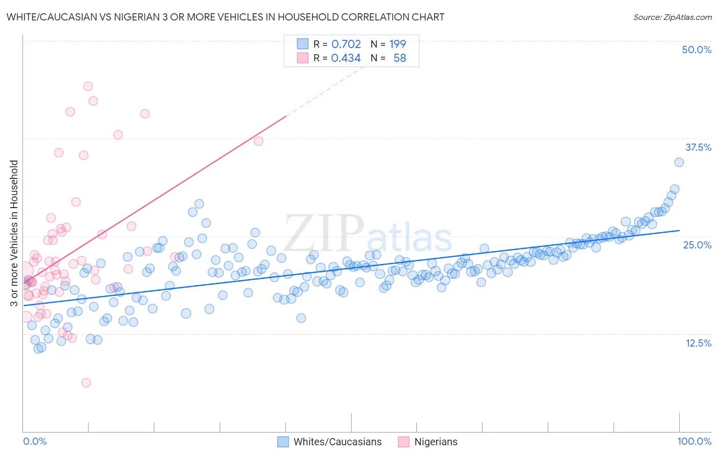 White/Caucasian vs Nigerian 3 or more Vehicles in Household