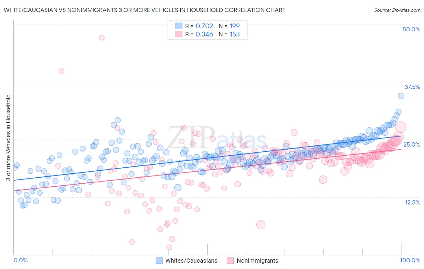 White/Caucasian vs Nonimmigrants 3 or more Vehicles in Household