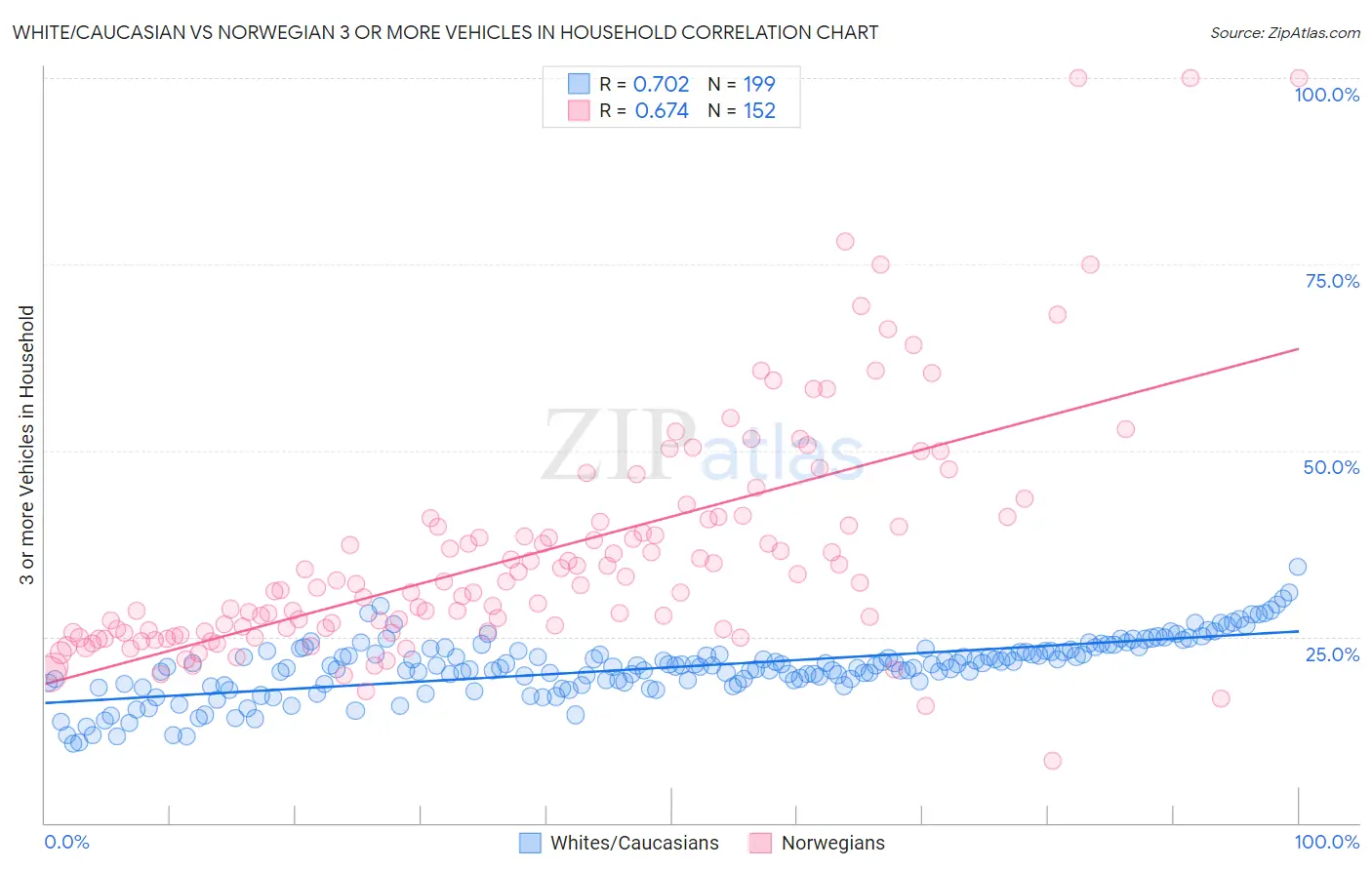 White/Caucasian vs Norwegian 3 or more Vehicles in Household