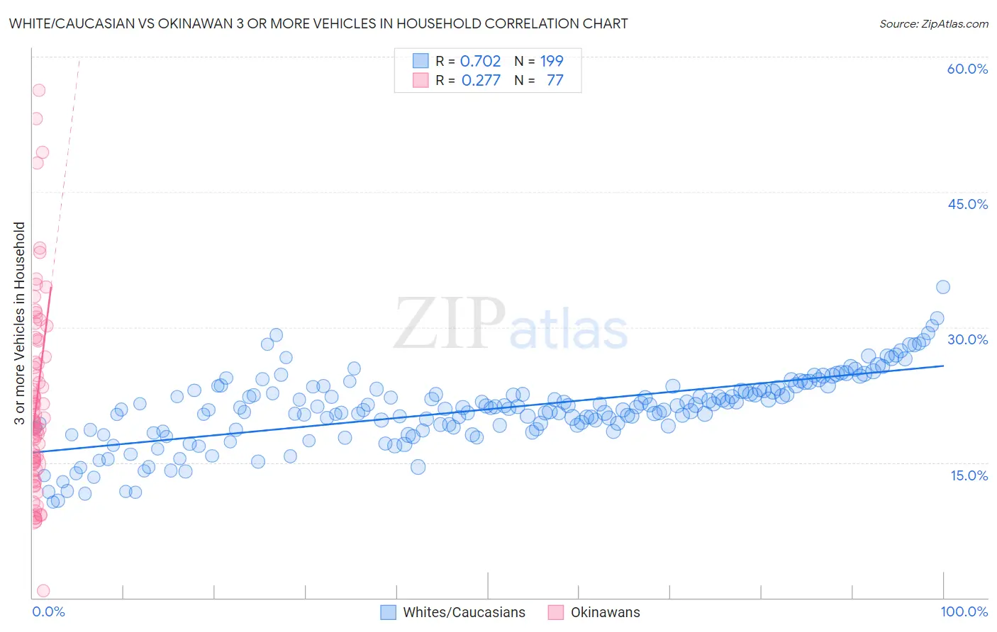 White/Caucasian vs Okinawan 3 or more Vehicles in Household