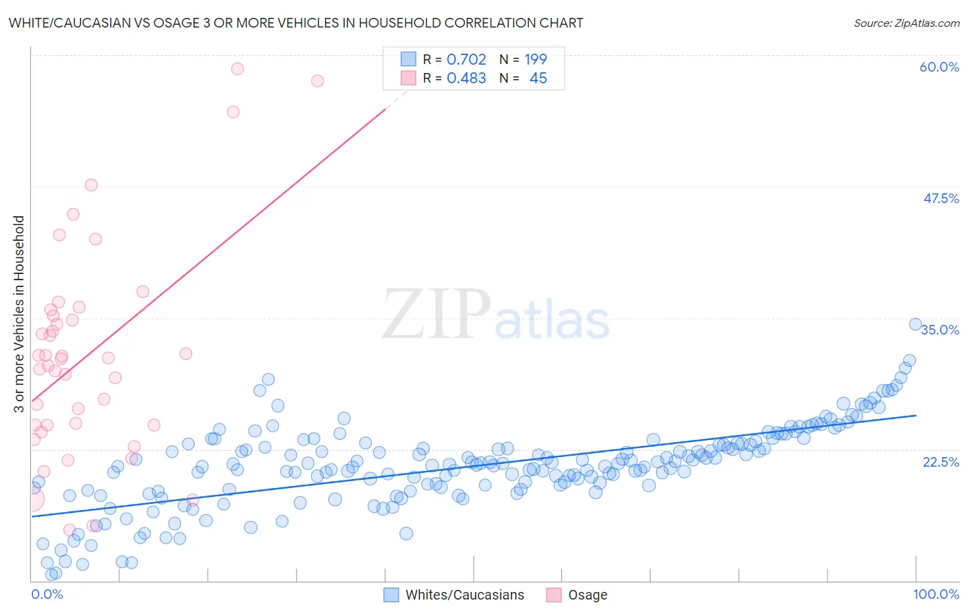 White/Caucasian vs Osage 3 or more Vehicles in Household
