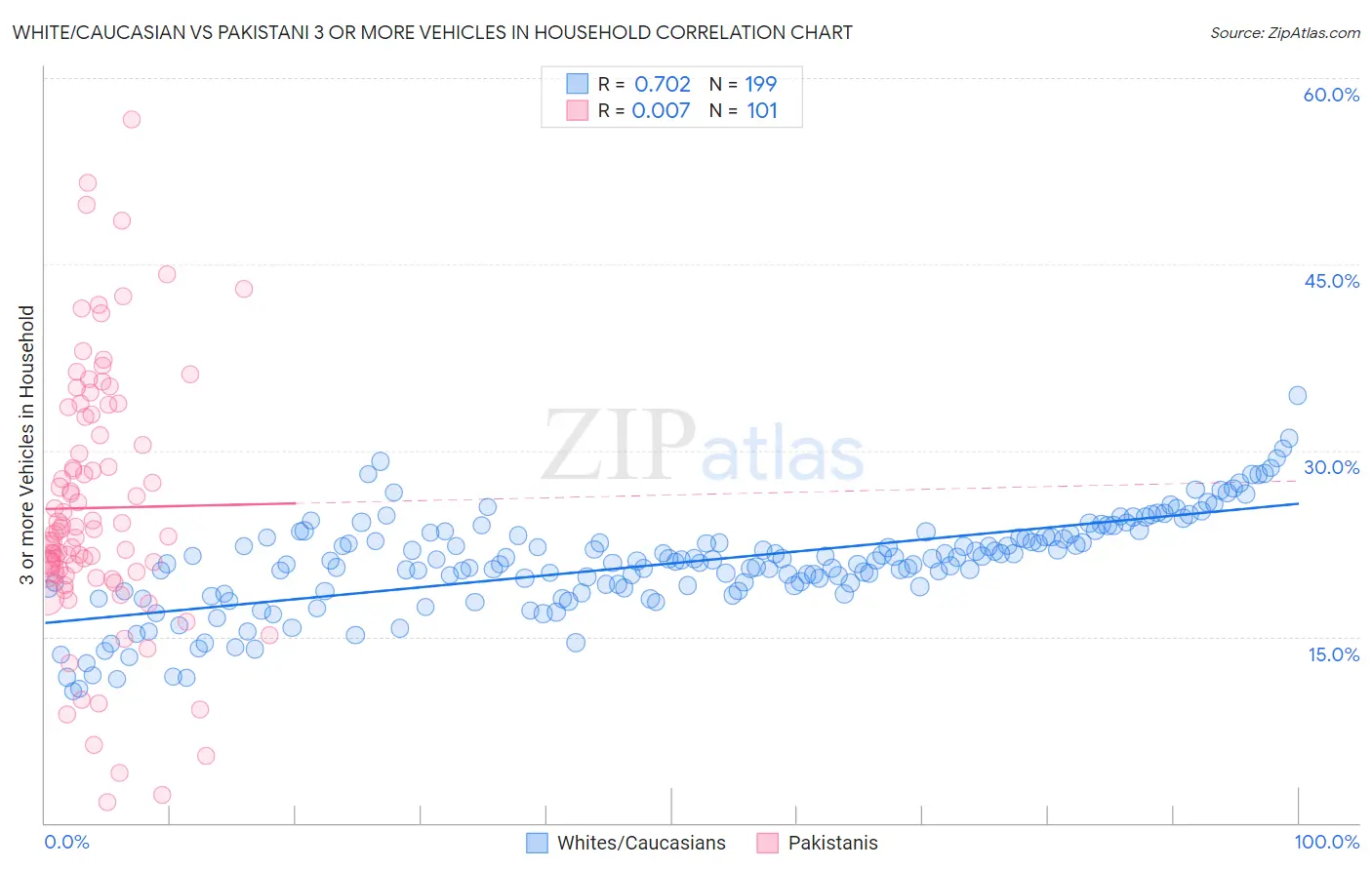 White/Caucasian vs Pakistani 3 or more Vehicles in Household