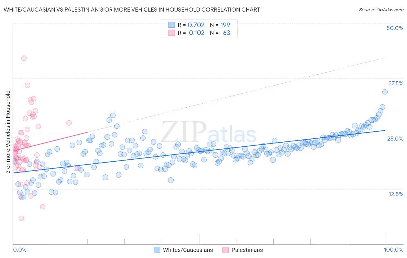 White/Caucasian vs Palestinian 3 or more Vehicles in Household