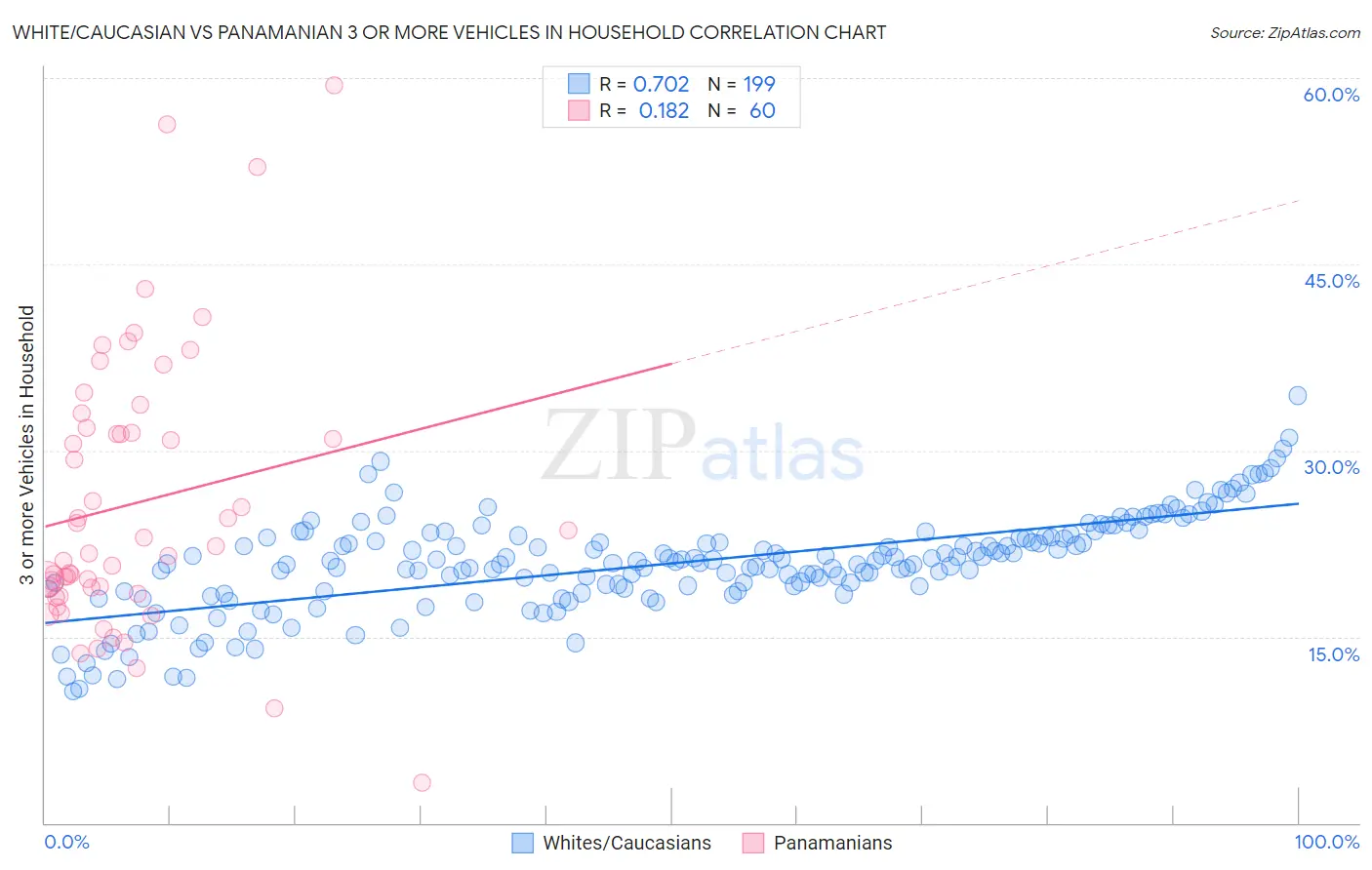 White/Caucasian vs Panamanian 3 or more Vehicles in Household