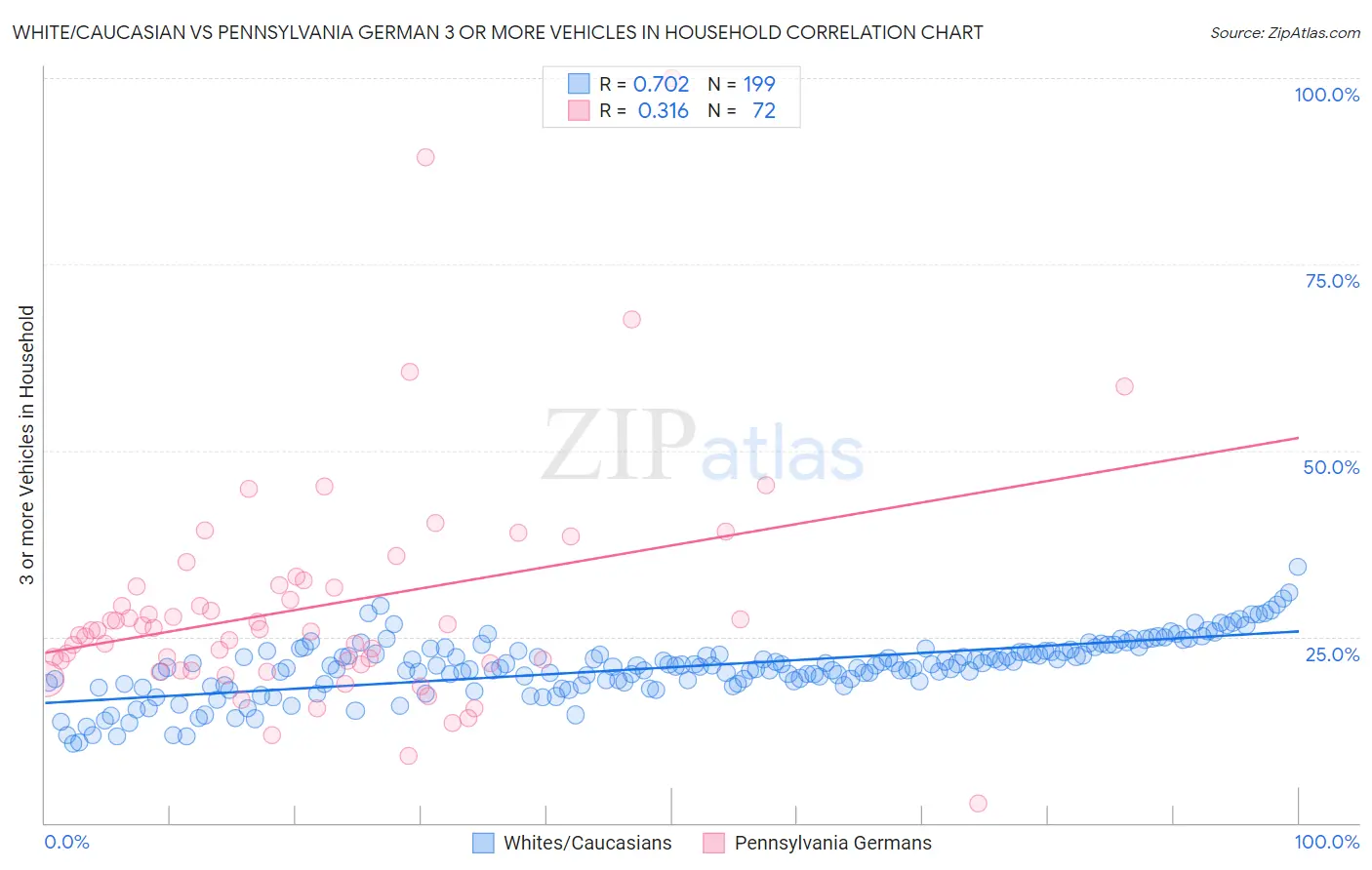 White/Caucasian vs Pennsylvania German 3 or more Vehicles in Household