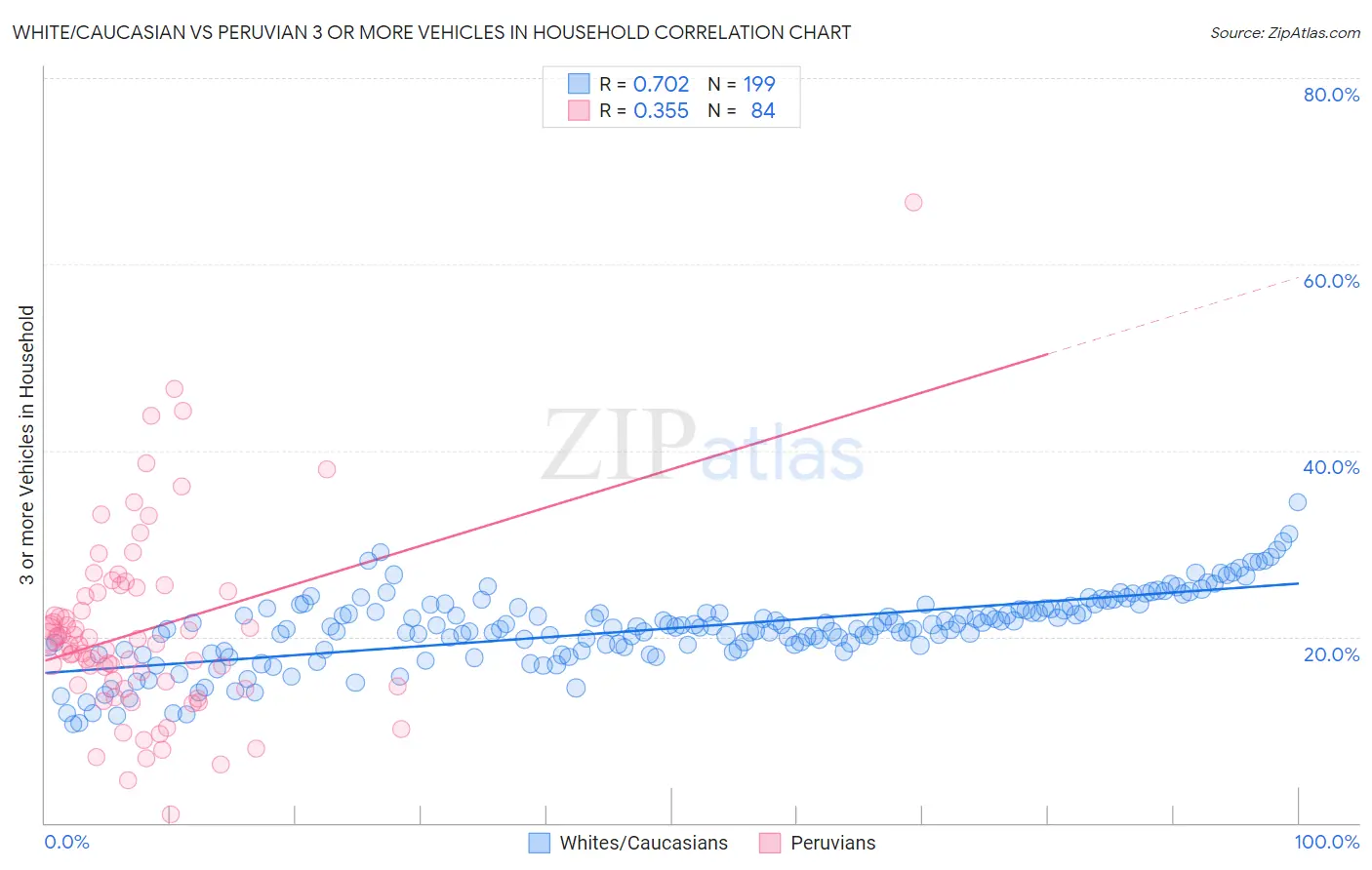 White/Caucasian vs Peruvian 3 or more Vehicles in Household