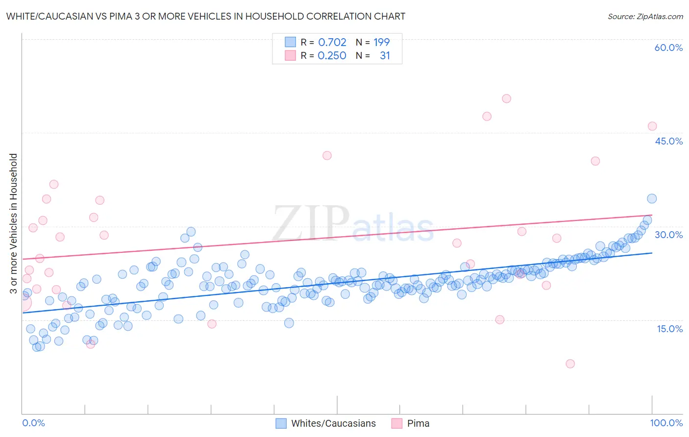 White/Caucasian vs Pima 3 or more Vehicles in Household