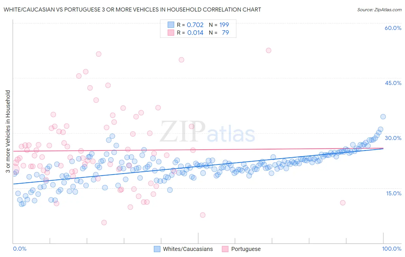 White/Caucasian vs Portuguese 3 or more Vehicles in Household
