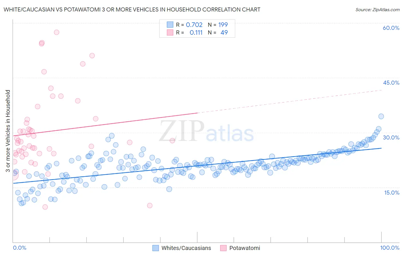 White/Caucasian vs Potawatomi 3 or more Vehicles in Household